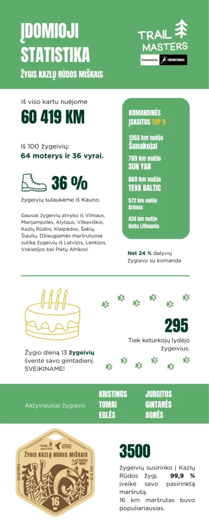 Žygio statistika